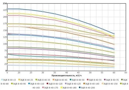 ЭЦВ 8-40-60н (70)