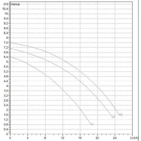 Циркуляционный насос DAB BPH 60/280.50M