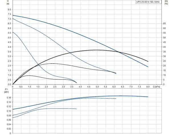 Циркуляционный насос Grundfos UPS 25 - 80 N