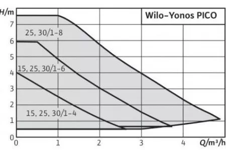 Циркуляционный насос Yonos PICO 15/1-6 Циркуляционный насос Yonos PICO 15/1-6
