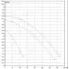 Циркуляционный насос DAB BPH 60/340.65M Циркуляционный насос DAB BPH 60/340.65M