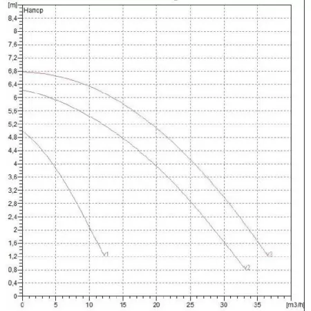 Циркуляционный насос DAB BPH 60/340.65M Циркуляционный насос DAB BPH 60/340.65M