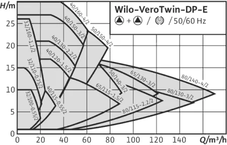 Циркуляционный насос WILO DP-E 80/115-2 Циркуляционный насос WILO DP-E 80/115-2