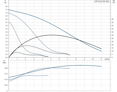 Циркуляционный насос Grundfos UPS 32-80