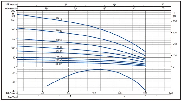 Гидравлическая часть насоса IRCEM 8BH30
