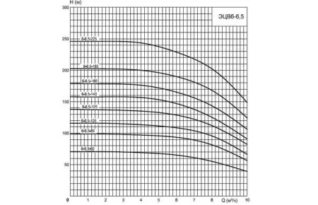 ЭЦВ 6-6.5-140н