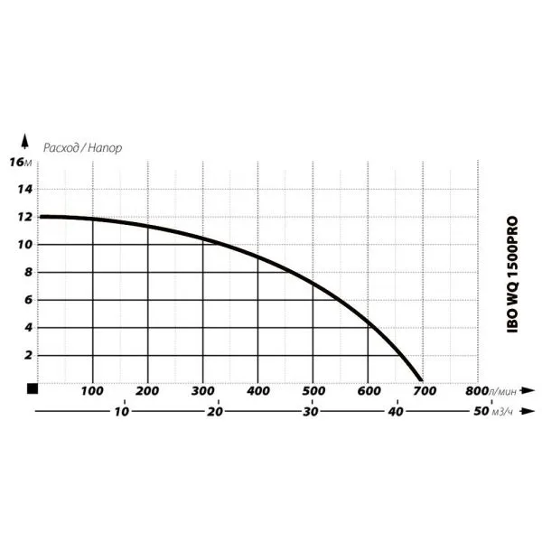 Дренажный насос IBO SWQ 1500 PRO