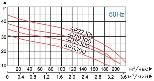 Фекальный насос MAXPUMP HYDRA 4P22.100