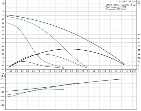 Циркуляционный насос Grundfos UPS 32-70
