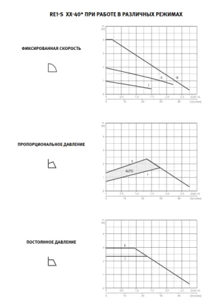 Циркуляционный насос ESPA RE1-S 25-40-180