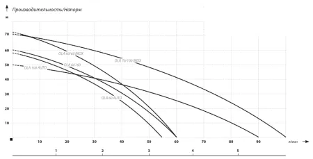 Колодезные насосы IBO OLA 100 AUTO