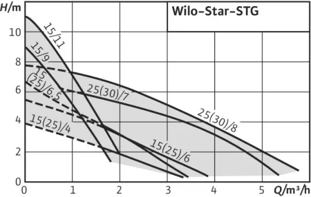 Циркуляционный насос WILO STAR-STG 25/7 Циркуляционный насос WILO STAR-STG 25/7