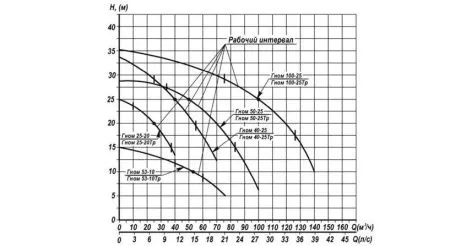 Дренажный насос ENERAL Гном 50-25