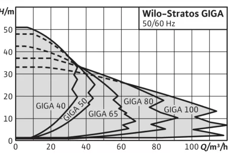 Циркуляционный насос WILO STRATOS GIGA 40/1-25/1 Циркуляционный насос WILO STRATOS GIGA 40/1-25/1