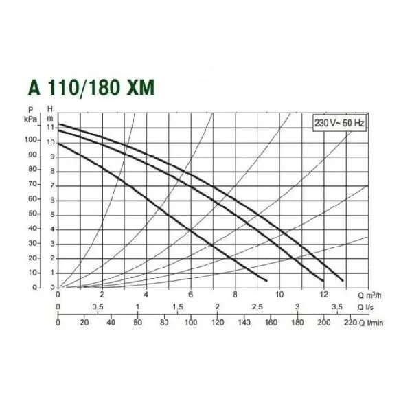 Циркуляционный насос DAB A 110/180 XM -230 v