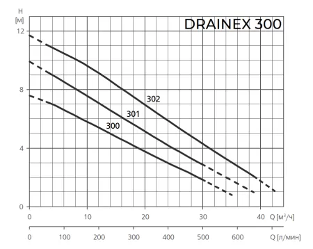 Фекальный насос ESPA DRAINEX 302