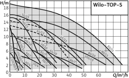Циркуляционный насос WILO TOP-S 80/20 DM PN10 Циркуляционный насос WILO TOP-S 80/20 DM PN10