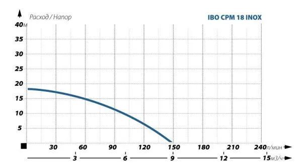 Поверхностный насос IBO CPM 18 INOX