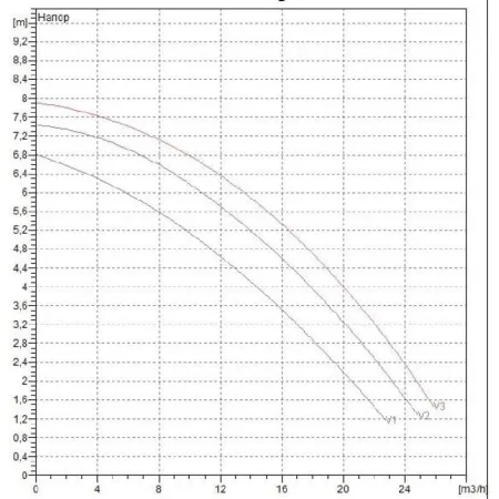 Циркуляционный насос DAB BPH 60/280.50T