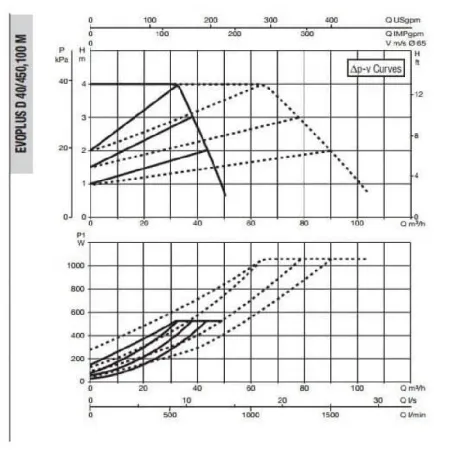 Циркуляционный насос DAB EVOPLUS D 40/450.100 M