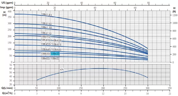 Гидравлическая часть насоса IRCEM 10B655