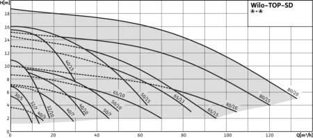 Циркуляционный насос WILO TOP-SD 40/7 EM PN6/10