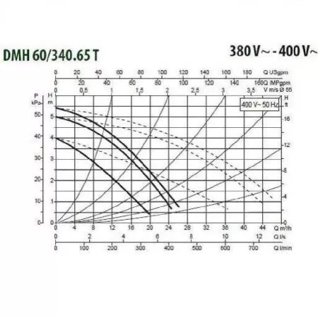 Циркуляционный насос DAB DMH 60/340.65 T Циркуляционный насос DAB DMH 60/340.65 T