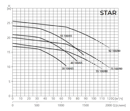 Насос для бассейн ESPA STAR 100 80/65