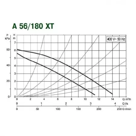 Циркуляционный насос DAB A 56/180 XT - 400 v Циркуляционный насос DAB A 56/180 XT - 400 v