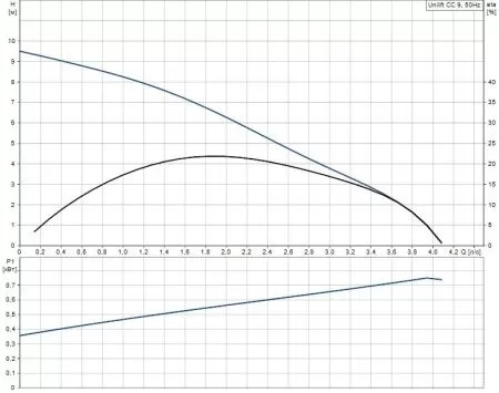 Дренажный насос Grundfos Unilift CC 9 M1