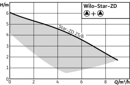 Циркуляционный насос WILO STAR ZD 25/6