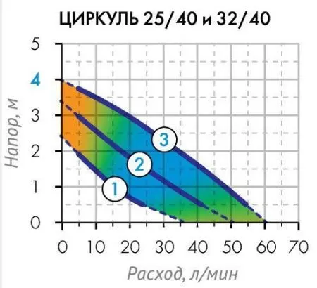 Циркуляционный насос ДЖИЛЕКС ЦИРКУЛЬ 32/40