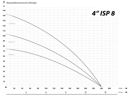 IBO 4ISP 8/25 (380В)
