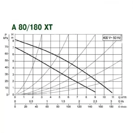 Циркуляционный насос DAB A 80/180 XT - 400 v Циркуляционный насос DAB A 80/180 XT - 400 v