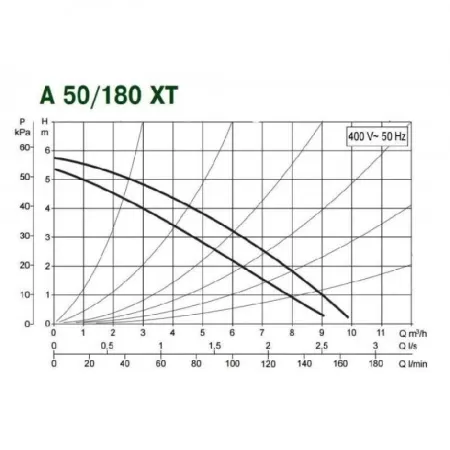 Циркуляционный насос DAB A 50/180 XT - 400 v Циркуляционный насос DAB A 50/180 XT - 400 v