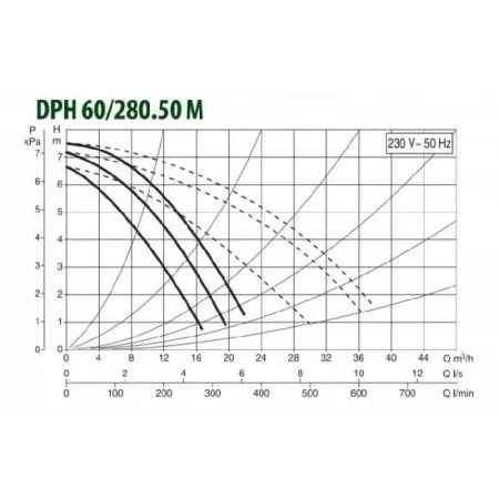 Циркуляционный насос DAB DPH 60/280.50 M Циркуляционный насос DAB DPH 60/280.50 M
