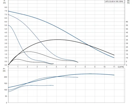 Циркуляционный насос Grundfos UPS 32 - 80 N