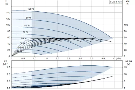 Grundfos SQE 3 - 105