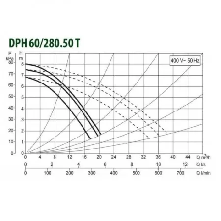 Циркуляционный насос DAB DPH 60/280.50 T Циркуляционный насос DAB DPH 60/280.50 T