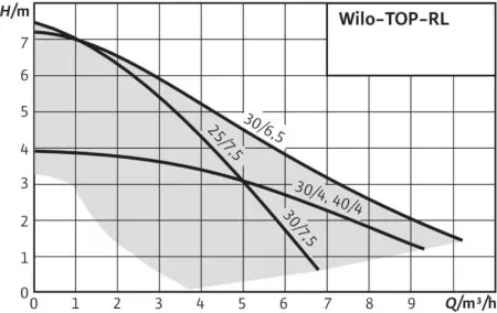 Циркуляционный насос WILO TOP-RL 40/4 EM PN6/10 Циркуляционный насос WILO TOP-RL 40/4 EM PN6/10