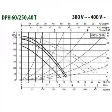 Циркуляционный насос DAB DPH 60/250.40 T Циркуляционный насос DAB DPH 60/250.40 T