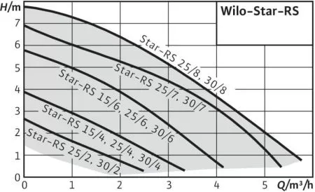 Циркуляционный насос WILO STAR-RS30/7 Циркуляционный насос WILO STAR-RS30/7