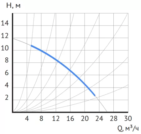 Циркуляционный насос MAXPUMP UPDF 50-12Fm