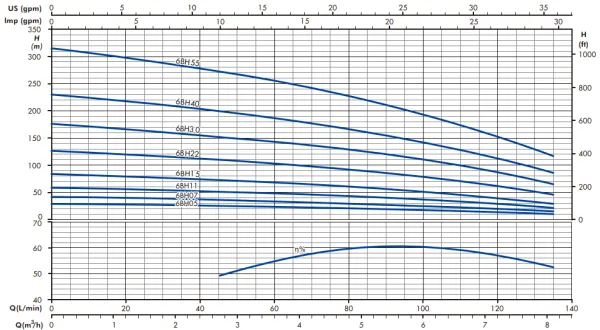 Гидравлическая часть насоса IRCEM 6BH55