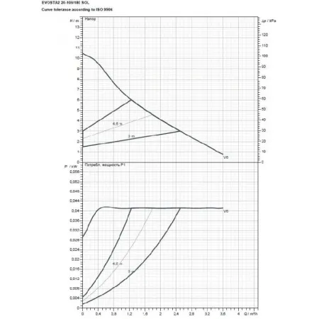 Циркуляционный насос DAB EVOSTA2 20-105/180 SOL PWM