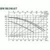 Циркуляционный насос DAB BPH 180/340.65T Циркуляционный насос DAB BPH 180/340.65T