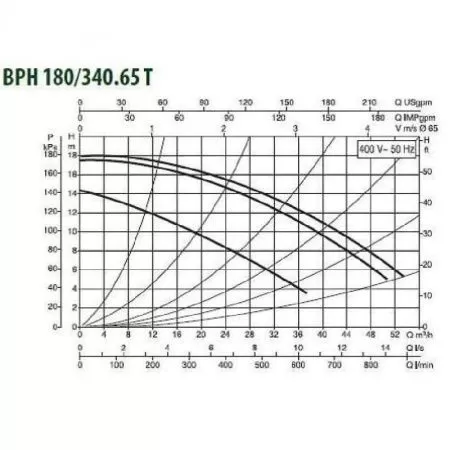 Циркуляционный насос DAB BPH 180/340.65T Циркуляционный насос DAB BPH 180/340.65T