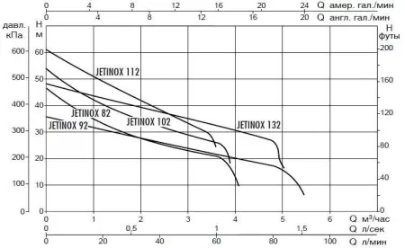 Поверхностный насос DAB JETINOX 132 T - IE3 Поверхностный насос DAB JETINOX 132 T - IE3