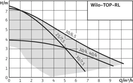 Циркуляционный насос WILO TOP-RL 25/8