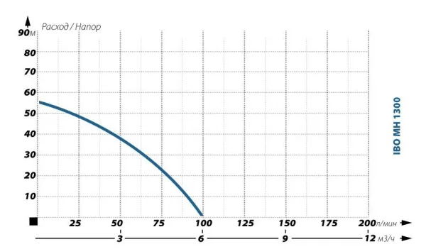 Поверхностный насос IBO MH 1300